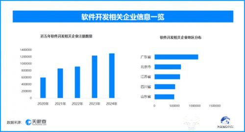 前8月軟件業務收入穩增，軟件開發熱潮下超129.6萬家企業競逐新賽道